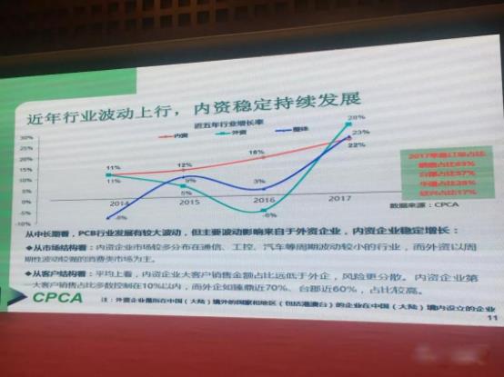 全球PCB行業(yè)穩(wěn)健增長 預計未來五年中國PCB產業(yè)增速仍高于全球